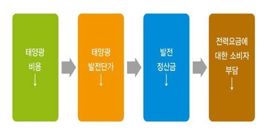 발전사업자의자본조달비용을감소시킬수있다. 본연구의목적은태양광설비설치시, 불필요한비용을제거하여태양광발전비용을더욱하락시키고, 태양광보급을더욱확대시키기위함이다. 온실가스및미세먼지감축, 원자력에대한잠재적위험회피로신재생에너지보급확대는불가피하다. 하지만신재생에너지보급확대가전력요금의지나친상승으로소비자에게부담이된다면신재생확대에제동이걸릴것이다.