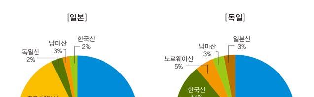 [ 그림 2-2] 일본, 독일의모듈생산지별수요 자료 : Kimura and Zissler(2016), pp.11-12 일본의높은모듈비용에대한지적은 Friedman et al.(2016) 에서도나타난다.