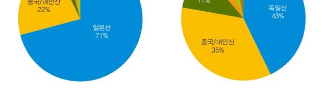 연구에서일본은제조업체와설치업체가치사슬사이에대형유통업체, 무역회사, 건설사등이위치하여불필요한비용, 마진등이발생하고있다고설명하였다.