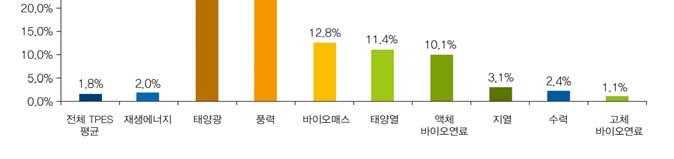 제 3 장국내외태양광동향분석 1. 세계태양광 LCOE 현황 세계적으로기후변화에대응하기위한수단으로신재생에너지보급이확대되고있다. 2015년세계에너지총공급량 ( 이하 TPES) 은 13,647백만 TOE이었으며, 그중재생에너지는 13.4% 인 1,823백만 TOE를차지하였다 (IEA, 2017a).