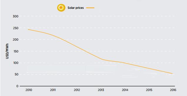 [ 그림 3-3] 2010~2016 년태양광경매가 ( 평균치 ) 추이 자료 : IRENA(2017), p.3 앞에서살펴본바와같이태양광발전시스템단가가하락하다보니발전단가도자연스레하락하고있다.