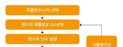 [ 그림 4-2] 몬테카를로분석절차 자료 : 이용택, 남두희 (2005, p.