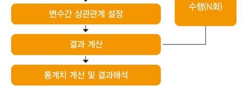 경제성을결정하는주요변수인발전량과비용은각각일사량과기술진보또는시장상황에따라변동이매우크거나불확실한특징을지니고있다.