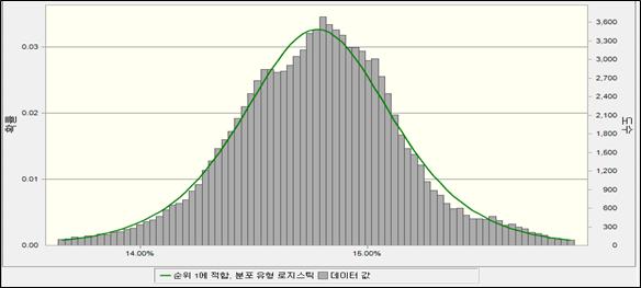 (5-2) 동분포의평균은 μ로, 분산은 로계산된다.