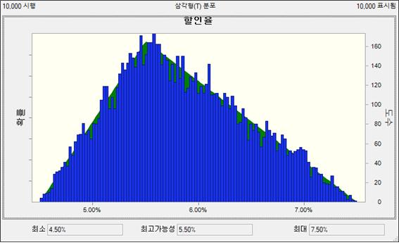 [ 그림 5-8] 할인율확률분포 ( 삼각형분포 ) 3) O&M 비용 ( 연간원 /kw) O&M의확률분포설정을위해서선행연구인 IEA(2017b) 를참조하여정규분포 (Normal distribution) 를설정하였다. 동분포는최우추정치의가능성이높은경우에적용가능하다.