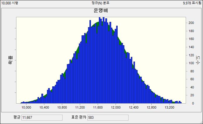 은상기가정에의해생성된정규분포를나타내고있다.