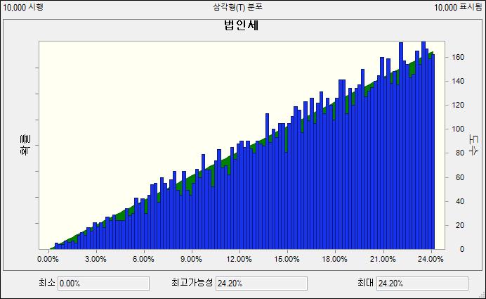 [ 그림 5-14] 법인세확률분포 ( 삼각형분포 ) 4. 확률적시뮬레이션태양광발전의 LCOE 분석결과 가.