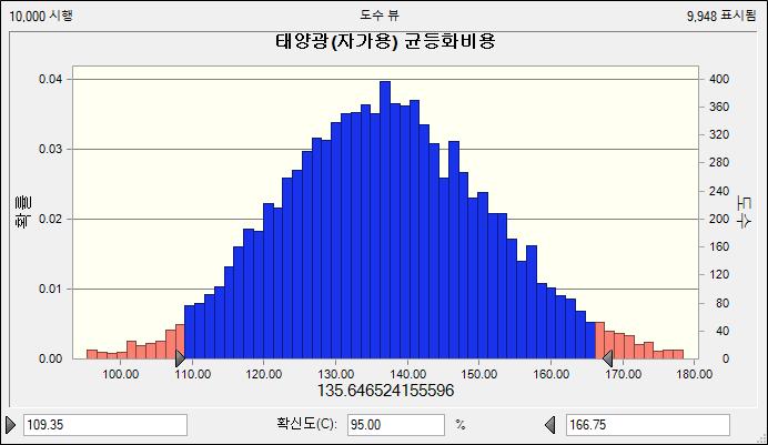 [ 그림 5-16] 자가용태양광 LCOE 확률분포 < 표 5-14> 자가용태양광 LCOE 통계량 통계 값 통계 값 기준값 150.63 첨도 3.30 평균 137.11 변동계수 0.