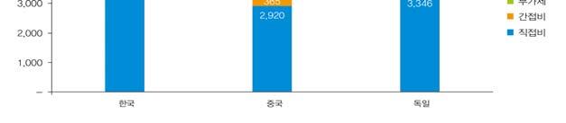 석되었다. 참고로국내부가세는설치원가의 10% 이다. 항목 < 표 6-1> 태양광 3kW CAPEX 및한국대비비율 CAPEX( 원 ) 한국대비비율 (%) 한국중국독일한국중국독일 직접비 4,389,000 2,920,265 3,345,555 66.5 76.2 간접비 614,340 364,924 499,911 59.4 81.4 100.