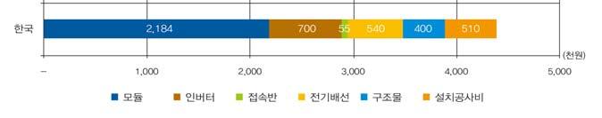 < 표 6-2> 태양광 3kW 직접비항목별금액및한국대비비율 항목 직접비 ( 원 ) 한국대비비율 (%) 한국중국독일한국중국독일 모듈 2,184,000 1,682,128 2,058,350 77.0 94.