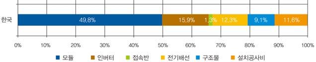 [ 그림 6-3] 태양광 3kW 직접비항목별비율 2) 간접비분석간접비는인허가비용, 표준시설부담금, 보험료, 기타경비, 일반관리비, 이윤으로구성하였으며, 한국기준중국은 59.4%, 독일은 81.4% 로산출되었다.