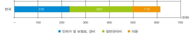 < 표 6-3> 태양광 3kW 간접비항목별금액및한국대비비율 항목 간접비 ( 원 ) 한국대비비율 (%) 한국중국독일한국중국독일 인허가비용 보험료 234,999 110,781 102,546 47.1 43.