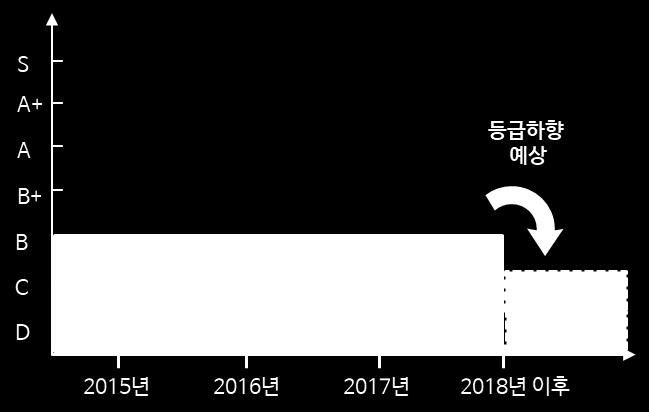 7. 대주주리스크한진그룹의대주주리스크는그룹전체기업가치의심각한디스카운트요인입니다. 과거 2011년이후항공업계수익성이저하된상황에서한진해운편입, 대규모항공기도입정책추진, 무리한호텔및레저사업에대한투자등은오너리스크로인한기업가치및지배구조평가훼손의전형입니다. 또한대주주일가의일탈행위는기업이미지실추에가장큰요인이었습니다.