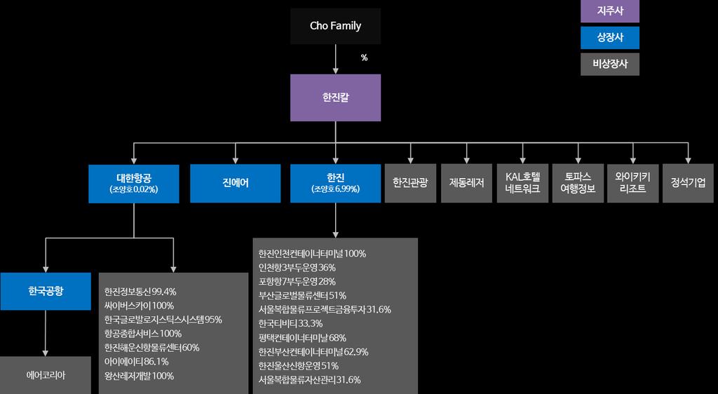 < 참고자료 > I. 한진칼 1. 회사개요한진그룹은상호출자및채무보증제한기업집단중자산규모국내 14위의대규모기업집단으로, 순환출자해소를위해 2013년 8월 1일을분할기준일로대한항공에서인적분할되어자회사관리를주요사업으로영위하는한진칼 ( 지주회사 ) 을설립하였습니다. 한진칼의 2018년말기준지분은대주주일가가 28.9%, KCGI가 10.8%, 국민연금이 7.