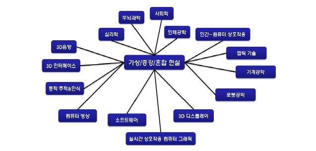 가상현실 (VR : Virtual Reality) 현안과법적쟁점 2 가상훈련관련기술 출처 : 이건 (2010), Introduction to xr, 한국전자통신연구원, 연구협력자료, 2010. 6. 7.