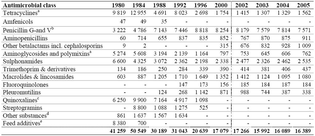 58 표 3-7. 스웨덴의동물용항생제사용량 (1980-2005 년 ) 2003-2005년의평균육류생산량 < 표 3-1> 및항생제사용량 < 표 3-4> 를바탕으로미국과우리나라의육류 1톤당항생제사용량을비교한결과미국은 0.26, 우리나라는 0.83을보여육류생산량대비항생제판매량이미국보다우리나라에서약 3배정도높음이확인됨.