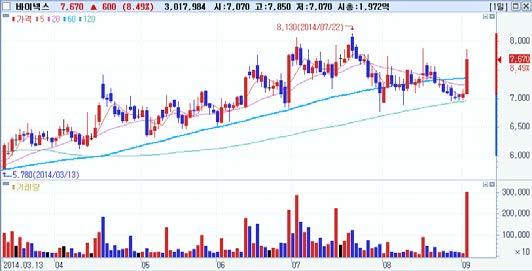 외국인동시순매수 Top-Pick 코스맥스비티아이