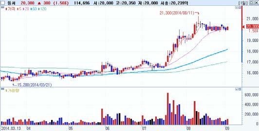 Top-Pick 호텔신라 (A008770) 동서