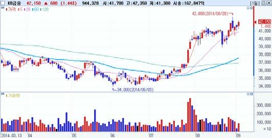 일연속순매수 외국인순매수 Top-Pick KB 금융