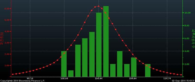 글로벌투자자들은 2014 년 105 엔, 2015 년 엔가능성에배팅 엔 / 달러환율시장컨센서스를살펴보면, 2014 년 105 엔을사이에둔등락양상이이어지는가운 데, 내년이후 엔까지의추가엔화약세가나타날것으로예상하고있다 ( 그림 10, 표 1). 그림 10. 엔 / 달러환율 3Q 컨센서스평균값 105 엔, 최빈값 106 엔 표 1.
