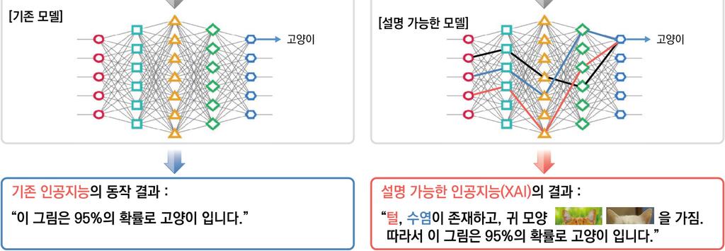 예를들어, 인공지능시스템이고양이이미지를분류할경우, 기존시스템은입력된이미지의고양이여부만을도출 - XAI 는고양이여부의결과뿐만아니라, 해당결과의근거 ( 털, 수염등 ) 까지사용자에게제공 그림 1