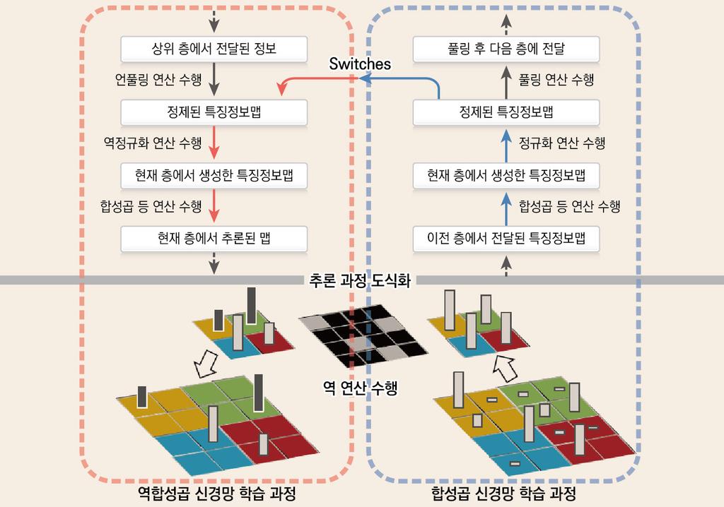 Issue Trend 설명가능한인공지능 (XAI) 소개 ( 역합성곱과정 )