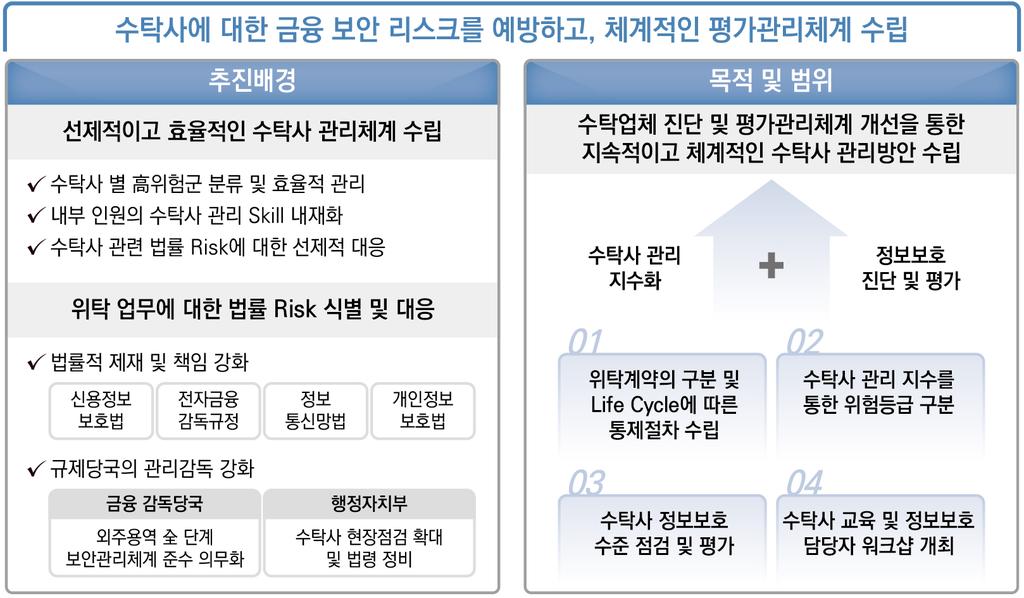 Leading Article 금융회사의수탁사보안관리에대한제언 지난해연말과올해초에도행정안전부 3) 및방송통신위원회 4) 등의현장점검에서다수의업체가개인정보보호법위반으로과태료및과징금을부과받고, 해당업체의대표, 임원이징계를받았다.