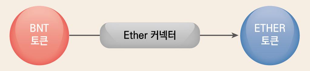 Issue Trend 블록체인기반의자산교환기술동향 이와같은경우, BNT 가 Ether 에대한 커넥터 (Connector) 를가졌다고 지칭하며, 스마트토큰은 1 개이상의커넥터를보유 BNT 토큰이 Ether 토큰에대한커넥터를보유 Ether 토큰을통해 BNT 토큰을구매 판매함으로써두토큰간의교환이가능 - ( 가격결정 ) 스마트토큰의가격 * 은수요