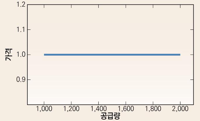 전자금융과금융보안 ( 제 12 호, 2018-04) 준비금비율에따른스마트토큰가격의탄력성 준비금비율 = 100% 준비금비율 = 50% 준비금비율 = 10% 준비금비율 = 90% (Bancor 네트워크 ) Bancor 네트워크는다수의스마트토큰이연결되어구성된네트워크로서 DEX