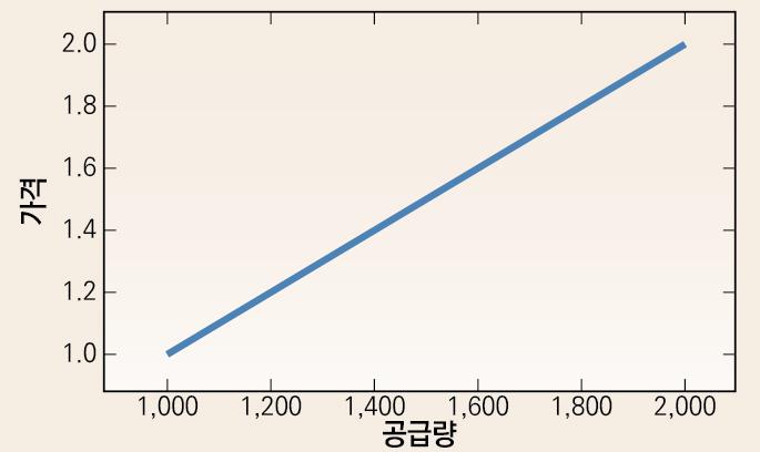 1개의커넥터를보유했으며준비금비율이 100% 인경우 Relay Token 스마트토큰이 2개의커넥터를보유했으며준비금비율의합이 100% 인경우 Array Token 스마트토큰이 3개이상의커넥터를보유했으며준비금비율의합이 100% 인경우 Network Token