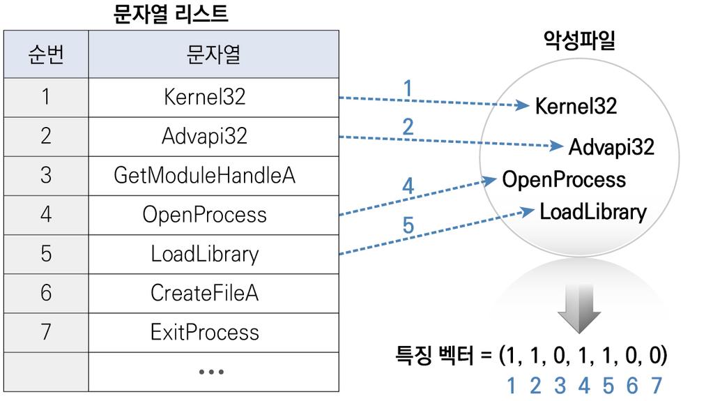 전자금융과금융보안 ( 제 12 호, 2018-04) 1 특징벡터생성 : 모든악성파일에포함된문자열에대해각악성파일을 문자열포함여부에따라 0 과 1 로구성된특징벡터로변환 [ 그림 3] 그림 3 악성파일의특징벡터변환예시 2 악성파일패밀리분류 : 각악성파일의특징벡터를이용하여나이브 베이즈, 서포트벡터기계, 의사결정트리등의알고리즘으로패밀리를분류 2)