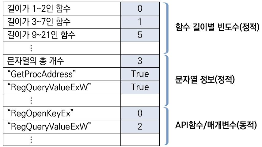 Issue Trend 악성파일패밀리주요분류방법소개 2 동적특징벡터생성 : 모든악성파일에사용된 API 함수와인자에대해 악성파일에서사용된 API 함수및인자의개수벡터를생성 그림 4 악성파일의정적및동적특징벡터생성예시 3 악성파일패밀리분류 : 정적및동적특징벡터를결합한후, 서포트벡터 기계, 랜덤포레스트등의알고리즘으로패밀리를분류 결론 매년증가하고있는신종 변종악성파일들