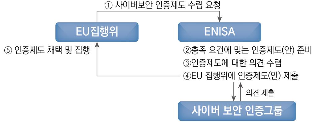 Issue Trend 유럽연합사이버보안법안주요내용및시사점 - 사이버보안관련자문및지침을제공하고 EU회원국간모범사례와정보공유협력을적극적으로추진 - 취약점에대한분석지원및 EU회원국의요청에따라보안사고조사등을수행 사이버보안인증제도및인식제고 ( 8~9) - ICT 제품및서비스에대한사이버보안인증제도를수립하고채택을촉진하며, 보안요구사항과관련된가이드라인을마련 - EU