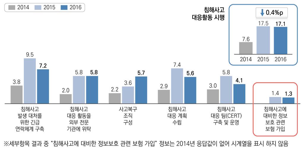 Research 국내 외사이버보험현황및표준화필요성 국내금융회사의자료에따르면, 기업의정보보안담당자들은사이버보험상품중에전자금융거래배상책임보험, 개인정보유출배상책임보험, e-biz 배상책임보험등이있음에도불구하고, 아직까지관련보험을잘모르거나 (43.7%) 알더라도가입하지않은것 (41.4%) 25) 으로나타났다.