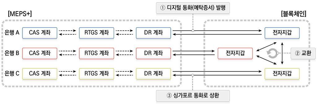 Research 싱가포르통화청의블록체인프로젝트주요내용 계좌종류 DR 계좌 설명 Project Ubin을위해새로생성된계좌로참가자 ( 은행 ) 별로계좌를운영하며, 싱가포르달러를예탁증서로변환하여각은행의전자지갑으로전송 블록체인내거래후, 전자지갑별잔액이 DR 계좌와동기화되어미지불 미처리된계좌의차액결제가이루어짐 가.