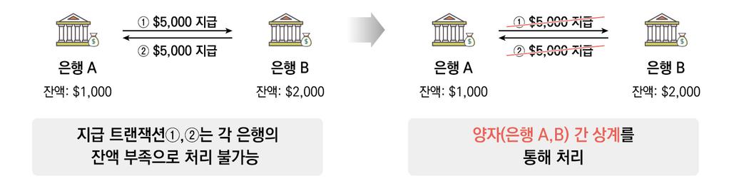 대기큐에있는지급요청은큐에추가된순서대로처리되며, 해당은행은우선순위설정, 변경, 취소를통해지급요청처리순서를변경할수있다.