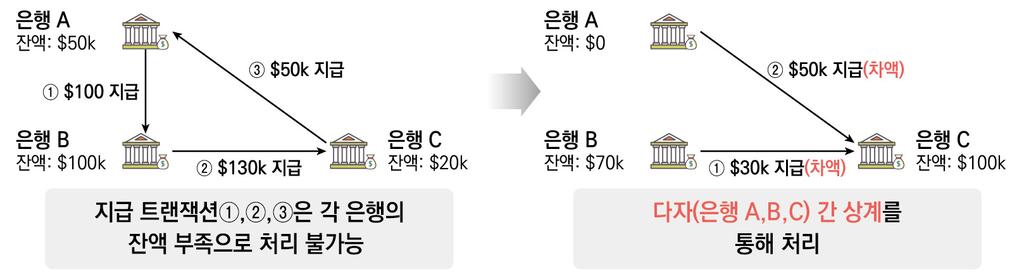 Research 싱가포르통화청의블록체인프로젝트주요내용 그림 9 다자간상계예시 또한, 싱가포르통화청은결제유동성절약기능적용시거래내역, 거래당사자의신원등개인정보의기밀성이보장되는지검토하였다. Ubin 2에사용된블록체인플랫폼은 [ 표 4] 와같이최소한의거래정보공유, 익명화된서명키사용등을통해개인정보보호기능을제공하여일반적인거래에는개인정보보호가가능하다.