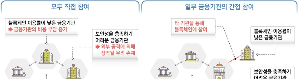 Research 싱가포르통화청의블록체인프로젝트주요내용 이밖에도블록체인시스템의효율성및보안성등을고려하여다양한관점에서 블록체인시스템의탈중앙화수준에대한고려가필요하다.