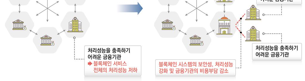 특히간접참여기관을대행하는기관에높은보안수준및처리성능을충족하도록요구해야한다. 예를들어, 직접참여기관중에서높은보안수준및처리성능을충족시킬수있는금융회사를대표로선정하거나중앙기관이이를대행하는역할을담당하는방안이고려될수있다.