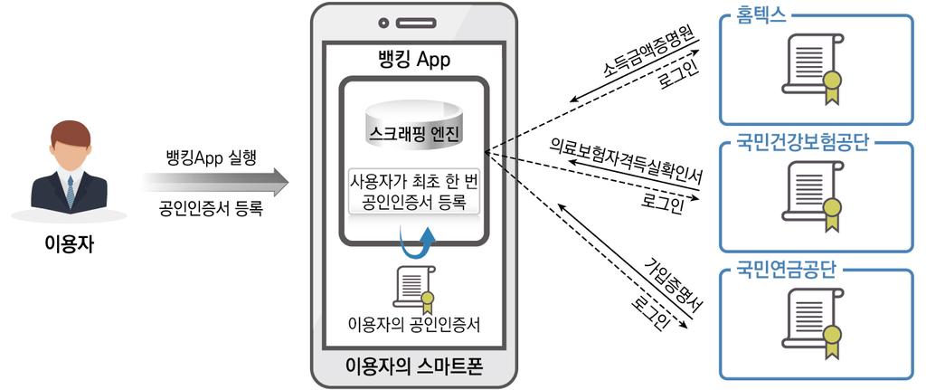 Issue Trend 웹사이트정보수집기술활용사례및이슈사항 그림 1 스크래핑을활용한대출예시 예를들어이용자가뱅킹 App에공인인증서를한번만등록하면, 스크래핑엔진이이용자대신이용자의인증정보로홈택스등관련사이트에로그인하여필요한정보를수집 - ( 보험통합관리 ) 이용자는가입한보험중제3자정보제공에동의한보험에한해보험정보들을확인하여통합관리가능 - ( 통합자산관리 ) 이용자는예