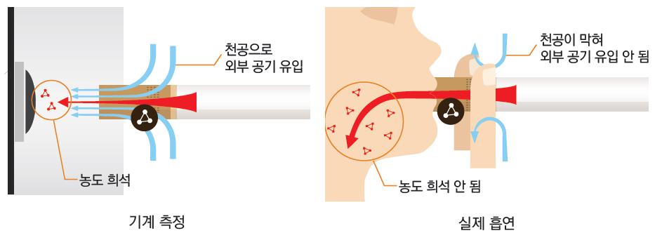 연기를흡입할때외부공기가함께유입되어농도가희석되도록담배필터에뚫는촘촘한구멍을말한다. 담배업계는천공을기계에담배를고정할때막히지않을곳에위치하도록제조한다. 따라서기계로측정할때천공을통해담배연기의농도가희석되어성분이낮게측정되는것이다. 그러나문제는측정기계가담배연기를빨아들이는것이실제흡연자의흡연행태를제대로반영하지못하는데있다.