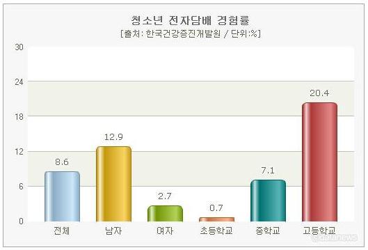 5. 국내담배시장의트렌드와청년층흡연 전자담배 2007년후반부터우리나라에보급된전자담배 (electronic cigarettes) 의사용률은 2015년담뱃값인상과함께가파르게증가하였음. 한국건강증진개발원이 2014년도금연선도학교에참여한학생들을대상으로전자담배경험률을조사한결과, 지금까지전자담배를피워본적이있다 고응답한평생전자담배경험률은전체응답자의 8.