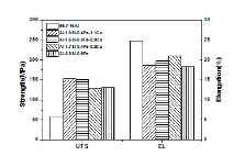 (wt.%) Alloy Si Fe Cu Mg Mn Al 1 0.02 0.11 0.011 0.00051 0.0005 Rem. 2 0.98 0.39 1.123 0.011 0.0025 Rem. 3 1.48 0.62 0.593 0.008 0.0033 Rem. 4 1.68 0.39 0.244 0.005 0.0027 Rem. 5 1.96 0.62 0.004 0.