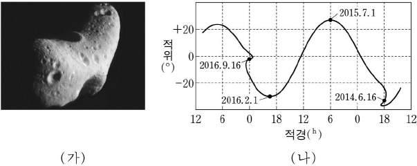 측정데이터를그래프로나타내고해석하기 예시문항 그림 ( 가 ) 는소행성에로스의사진을, ( 나 ) 는에로스의 3 년간위치변화를나타낸것이다. 이에대한설명으로옳은것만을 < 보기 > 에서있는대로고른것은? < 보기 > ㄱ. 소행성은주로얼음과먼지로구성되어있다. ㄴ. 공전주기는 2년 3개월보다짧다. ㄷ. 우리나라에서 2015 년 7월 1일자정에남쪽하늘에서관측되었다.