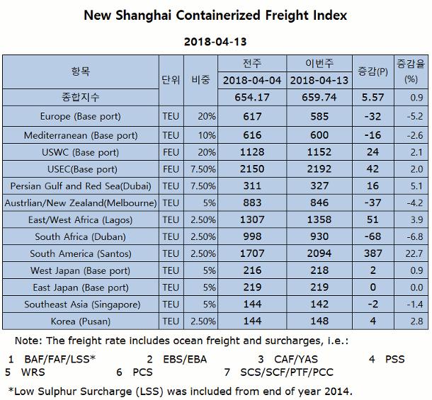 쉬핑데일리 제 3974 호 Web-based Premier News For Shipping Business 2018 년 4 월 17 일 ( 화 ) 서울시종로구내수동경희궁의아침 329 호 ( 전화 )733-9490 (