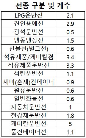 박보다신조선박규모가큰경우 (2점), KSP협력사업의일환으로 항로구조조정에따라기존항로에서선박을철회한경우 (1척당 2점 ) 신규항로에선박투입을결정하는경우 (1점), LNG 추진선신조시 (3점), 평형수처리설비설치시 (2점) 등에는가점을두고있다.