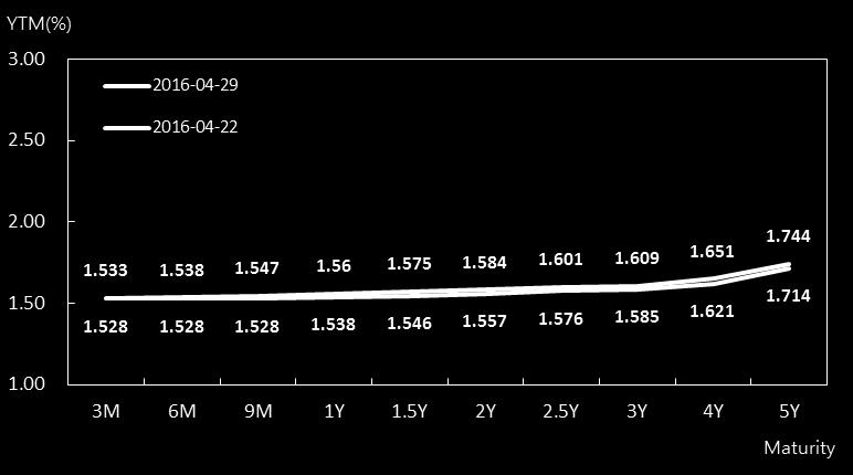 AAA Credit Spread [Fig 3] Change in