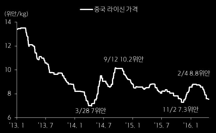 판가 1% 상승시 OP 170 억원개선 라이신뿐만아니라쓰레오닌에서도글로벌 1위로도약할전망이다.