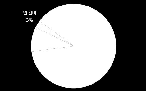 또한, CJ제일제당의높은기술수준과매화의입지경쟁력이시너지를발휘하면서, 수율은상승하고원재료조달비용은하락할가능성이높다.