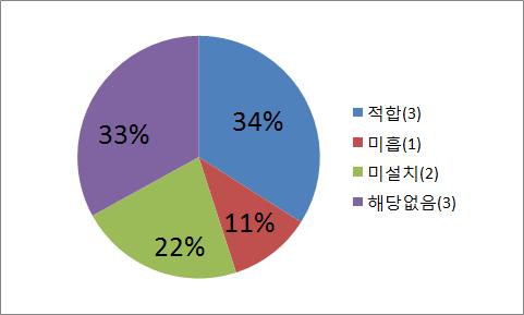 4 복도및승강기 점검항목점검결과분석 복도의유효폭 1.2m 이상여부 휠체어를이용한이동에문제는없음 복도의바닥이미끄러지지않는재질로마감되었는지여부 휠체어를이용한이동에문제는없음 계단의유효폭 1.